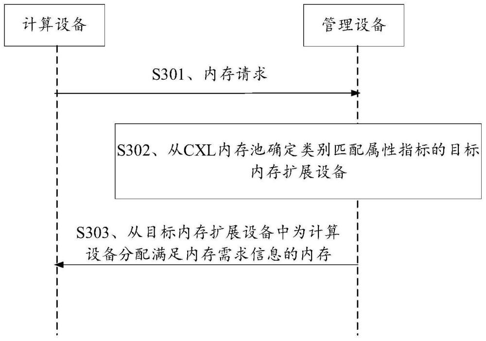 内存分配方法及电子设备与流程