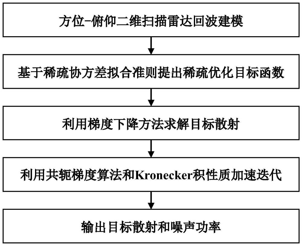 一种无参的二维扫描雷达快速稀疏超分辨成像方法