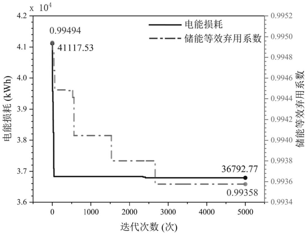 一种光储充一体化直流系统多目标随机优化容量配置方法