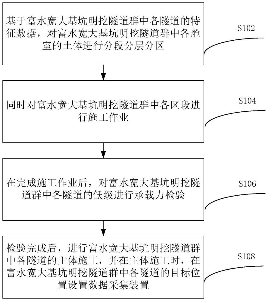 一种富水宽大基坑明挖隧道群平行施工方法与流程