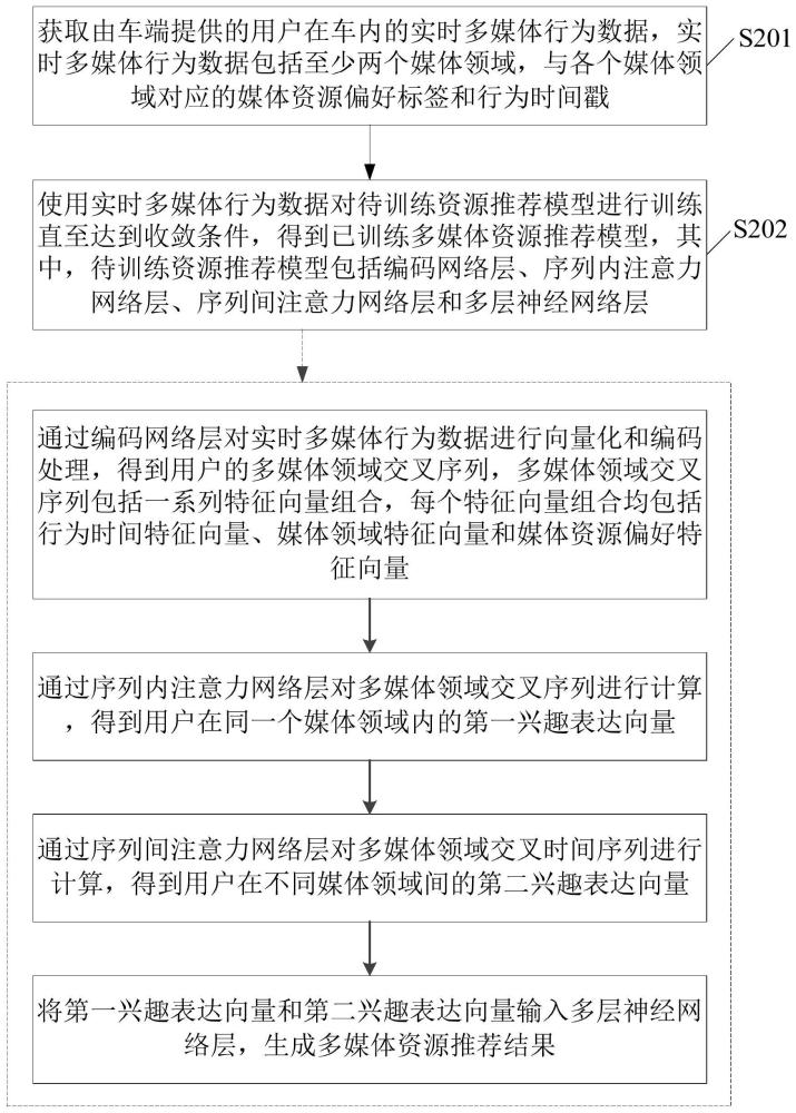 多媒体资源推荐模型训练方法、装置和推荐系统与流程