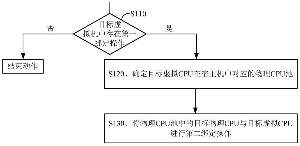 一种虚拟机绑核方法及计算设备与流程