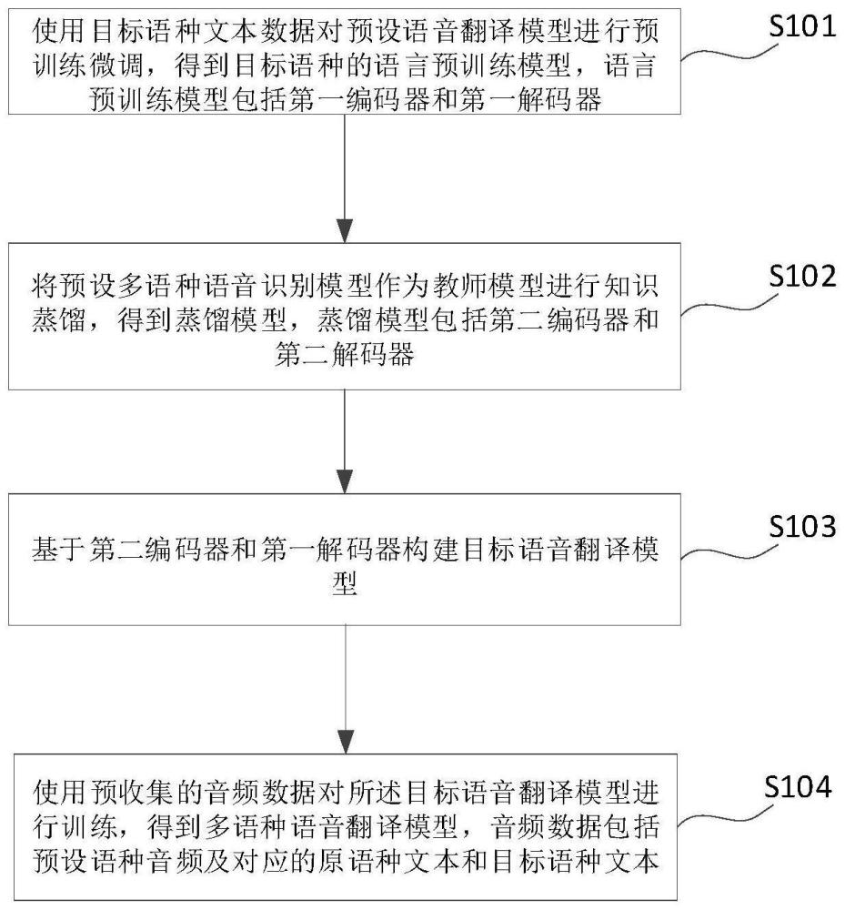 一种多语种语音翻译模型构建方法及翻译方法与流程