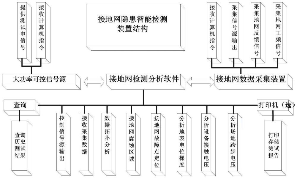 一种接地网腐蚀检测装置及方法与流程