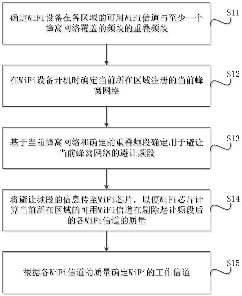 WiFi工作信道的选择方法、设备及可读存储介质与流程