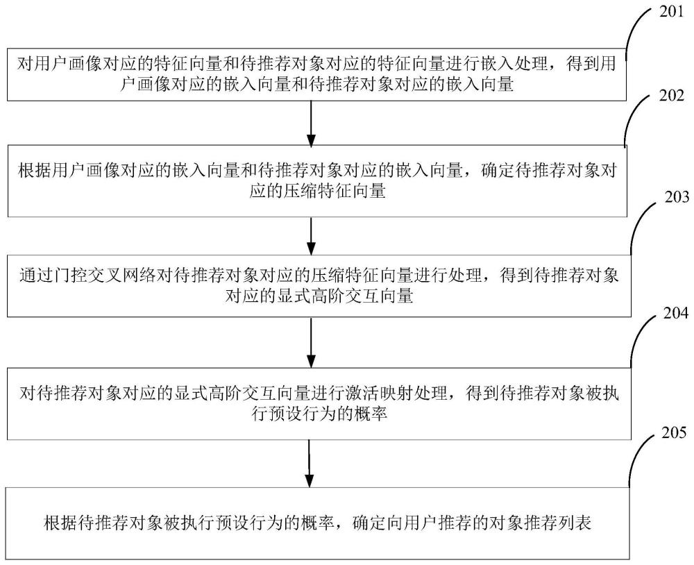 对象列表推荐方法、装置、电子设备及可读存储介质与流程