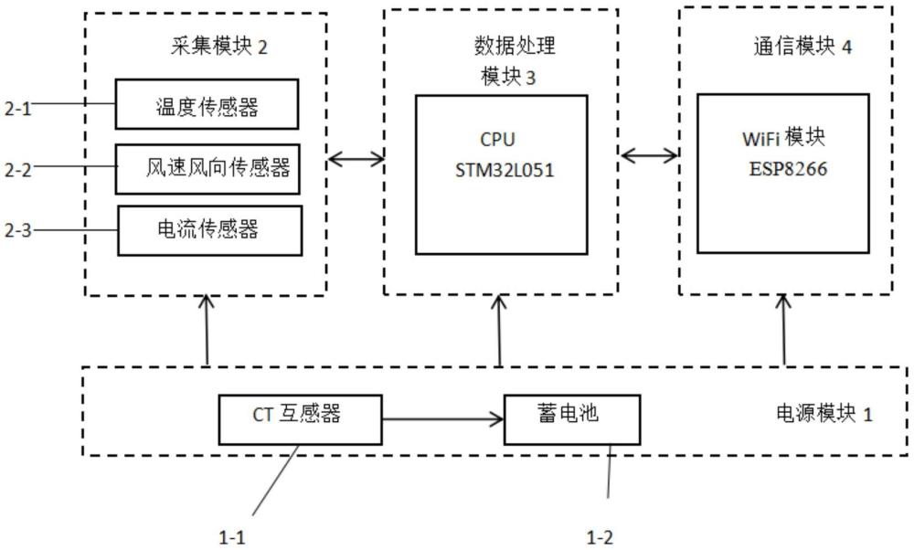 用于风机变电缆热参数的测量装置的制作方法