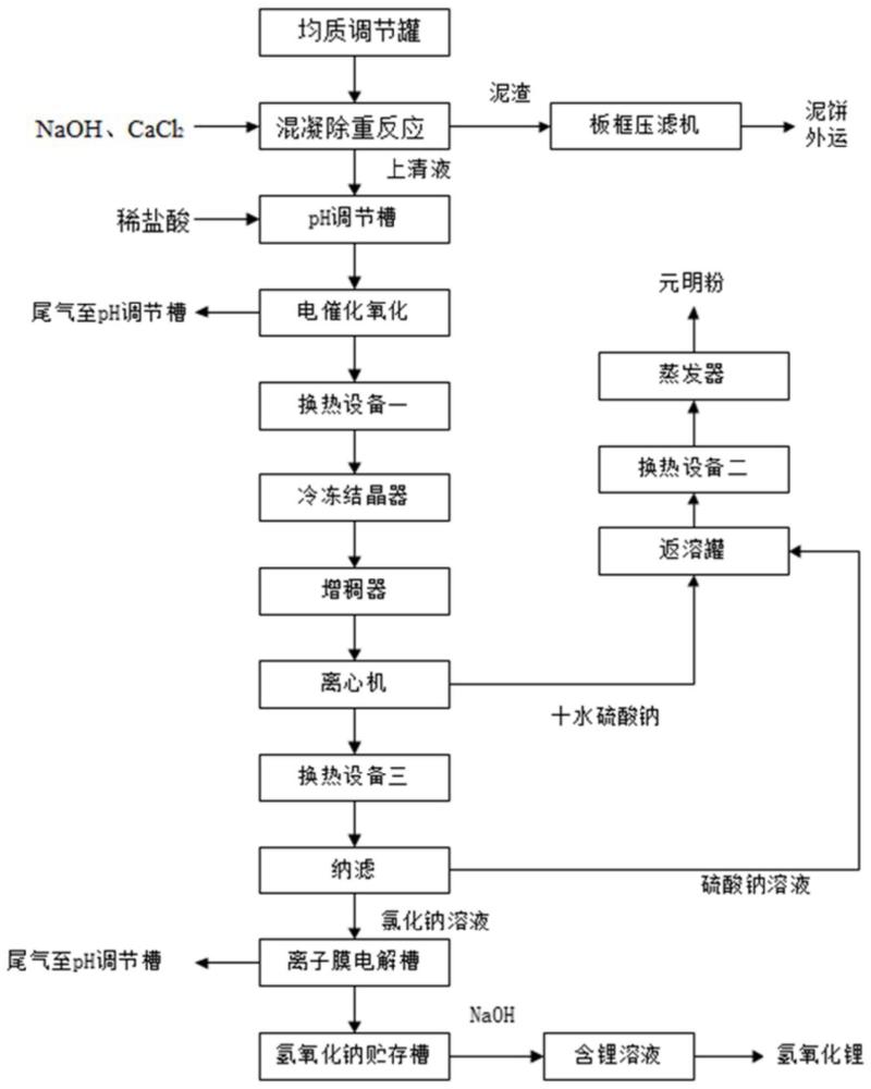 一种锂电池回收再生过程废水的处理方法与流程