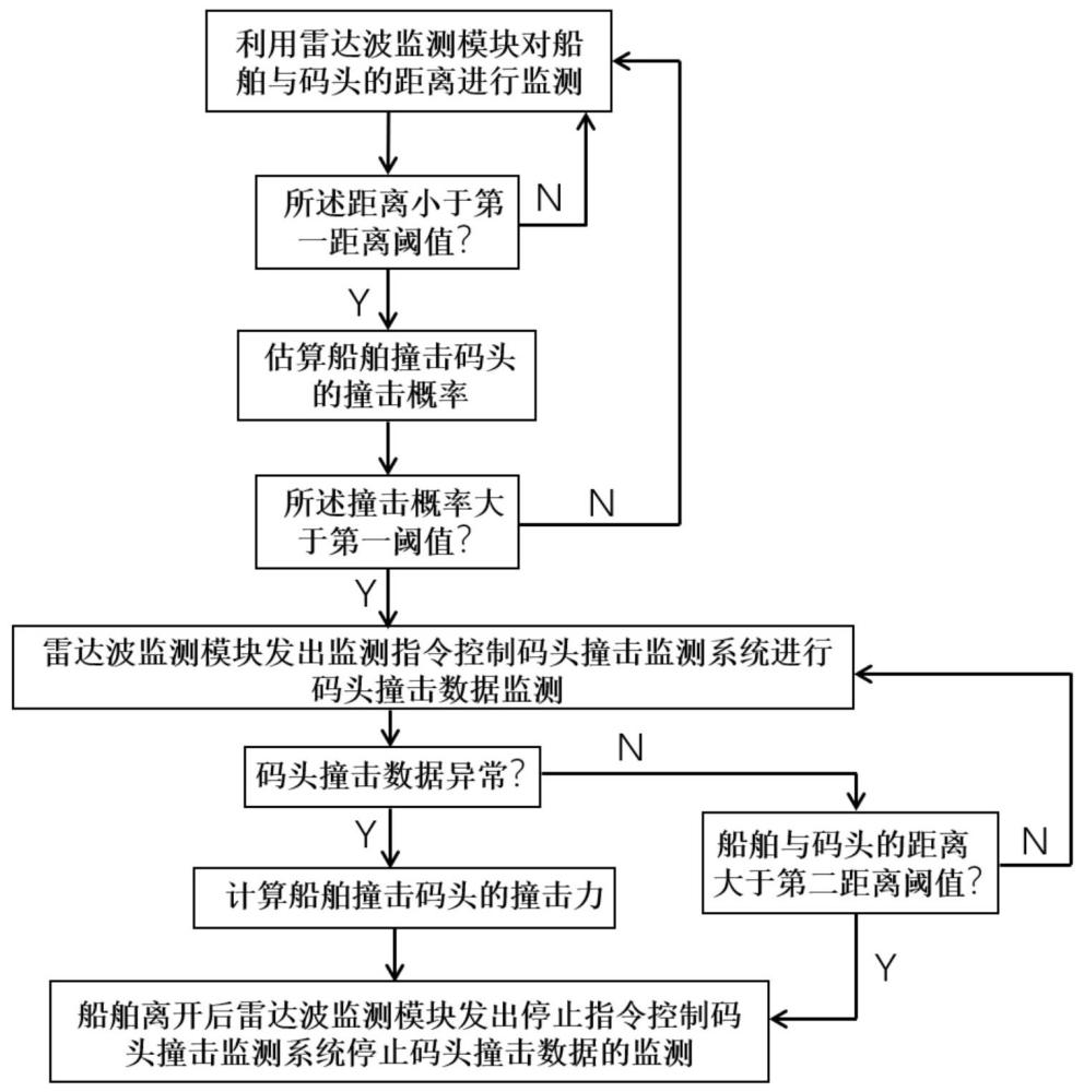 一种码头撞击监测方法及系统与流程