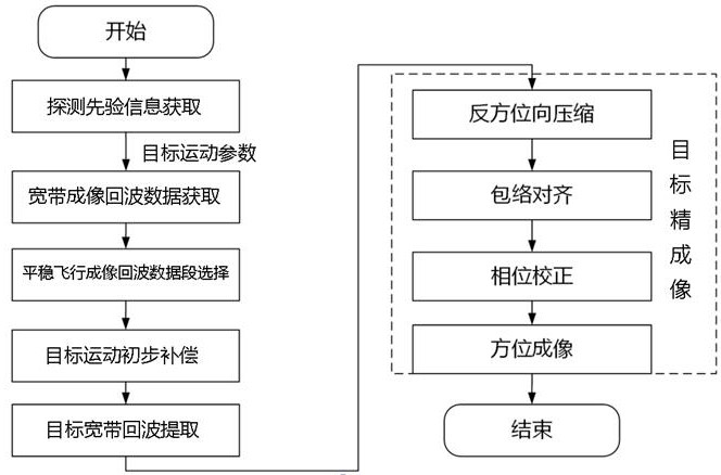 联合探测先验信息的天基对空机动目标ISAR成像方法及设备与流程