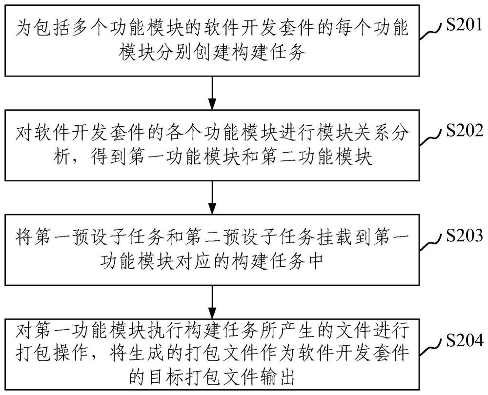 软件开发套件打包方法、存储介质及电子装置与流程