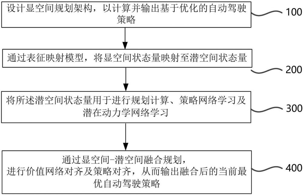 数据机理深度融合的自动驾驶安全高效进化方法及装置