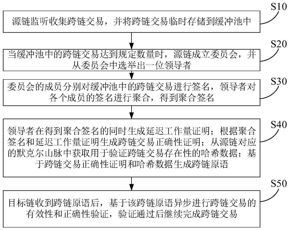 一种基于轻量级聚合签名的异构联盟链跨链方法