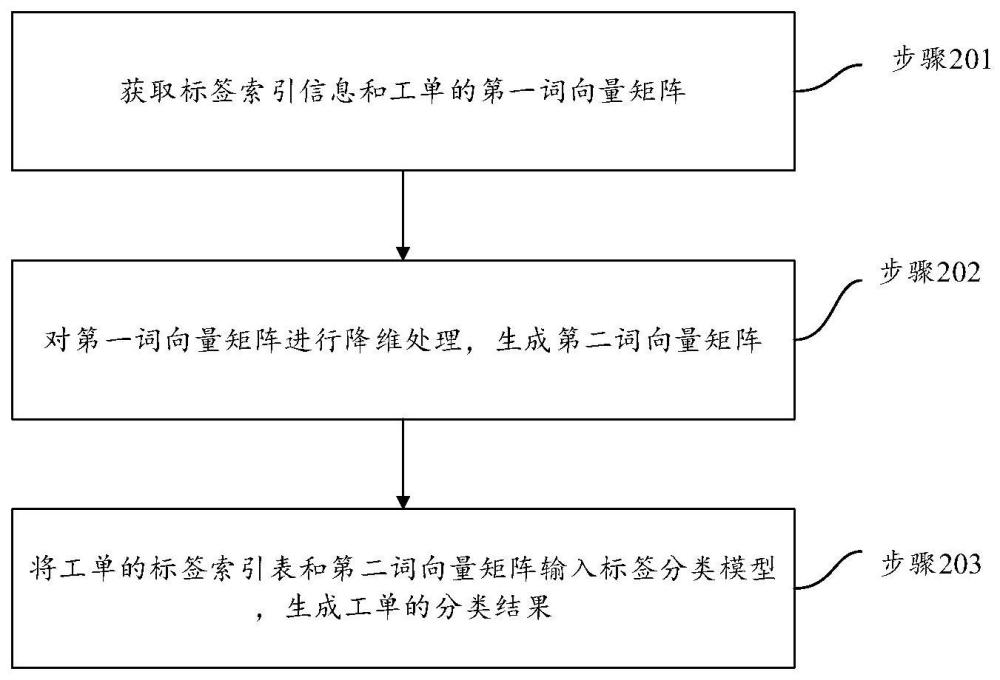 工单分类方法、装置及存储介质与流程