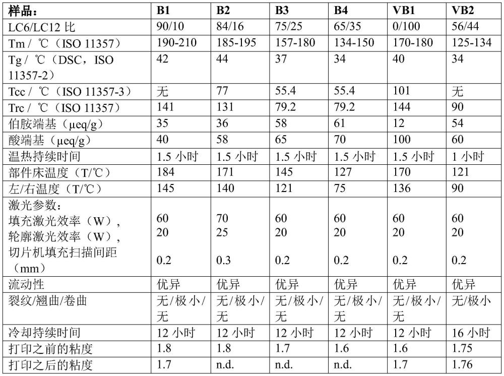 用于选择性激光烧结的材料和使用这样的材料的激光烧结的制作方法