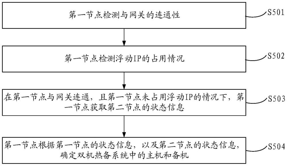 一种双机热备的管理方法及计算设备与流程