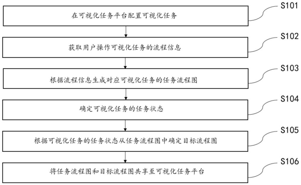 任务共享方法和装置、电子设备及存储介质与流程