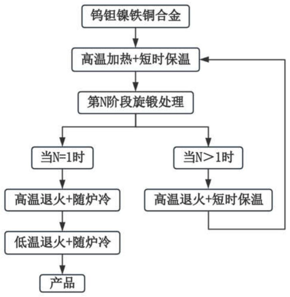 一种具有自锐性的高强度钨钽镍铁铜合金制备方法及应用