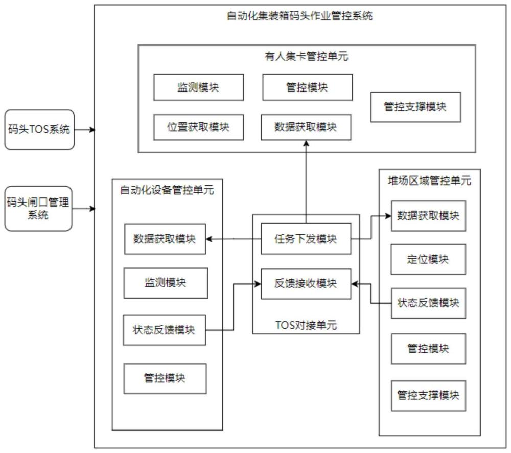 一种自动化集装箱码头作业管控系统的制作方法