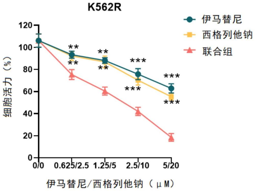 一种抗慢性髓系白血病的联合用药物组合物及其应用