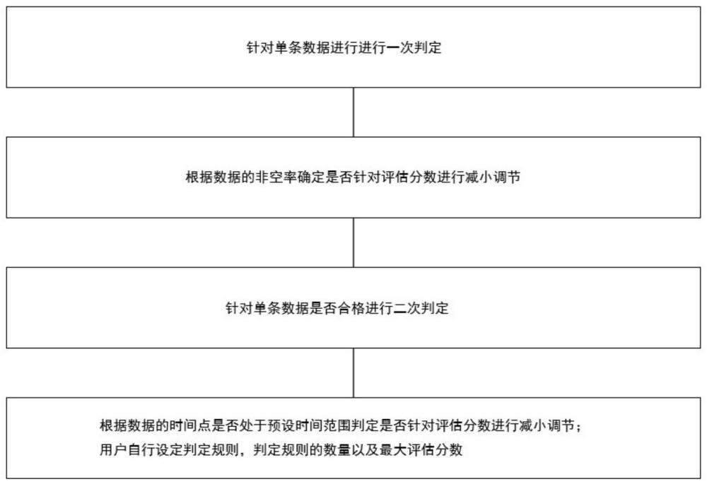 数据质量规则统一校验方法与流程