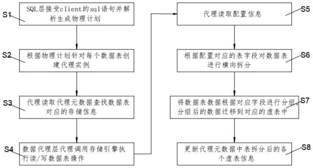 一种数据库单表大数据处理装置及方法与流程