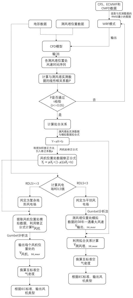 一种基于CFD的复杂地形风电场极端大风风速预测方法与流程