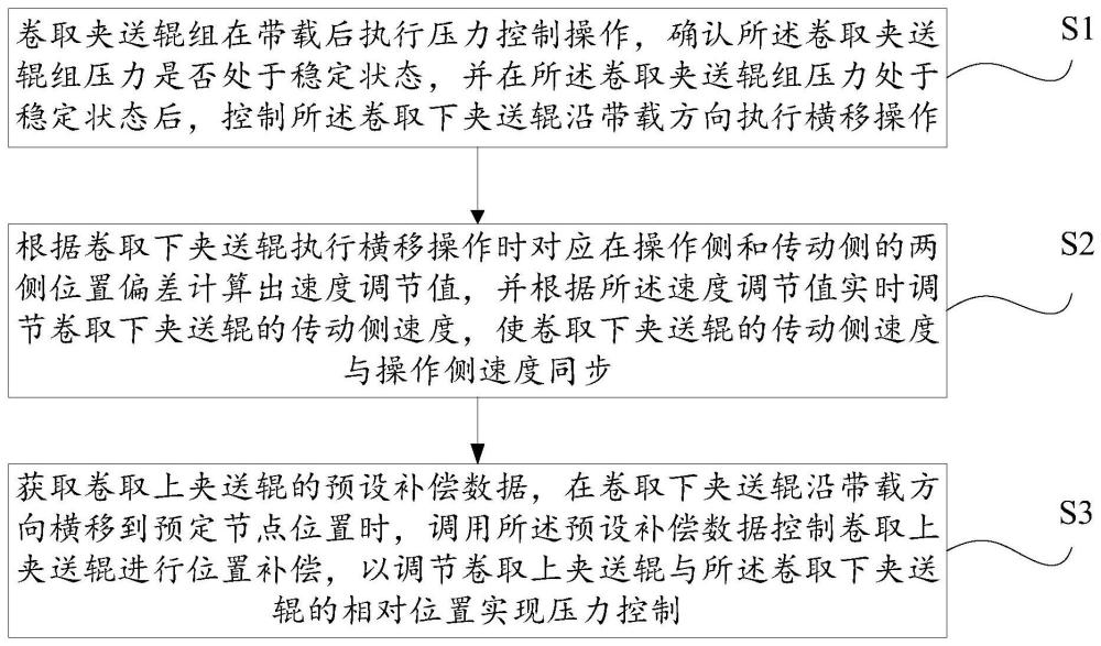 一种连铸连轧产线卷取夹送辊组压力控制方法及装置与流程