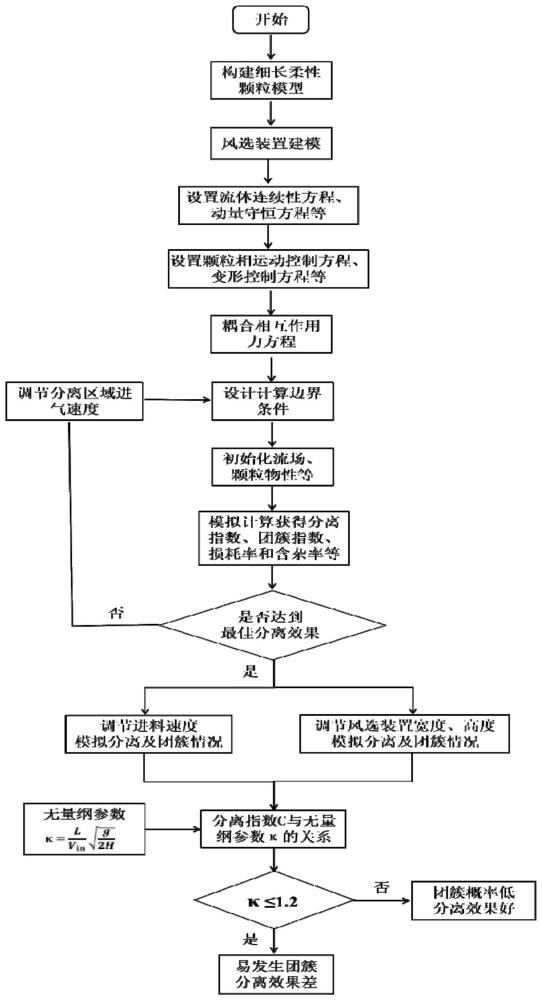 一种细长柔性颗粒混合物风选装置内分离效果的预测方法与流程