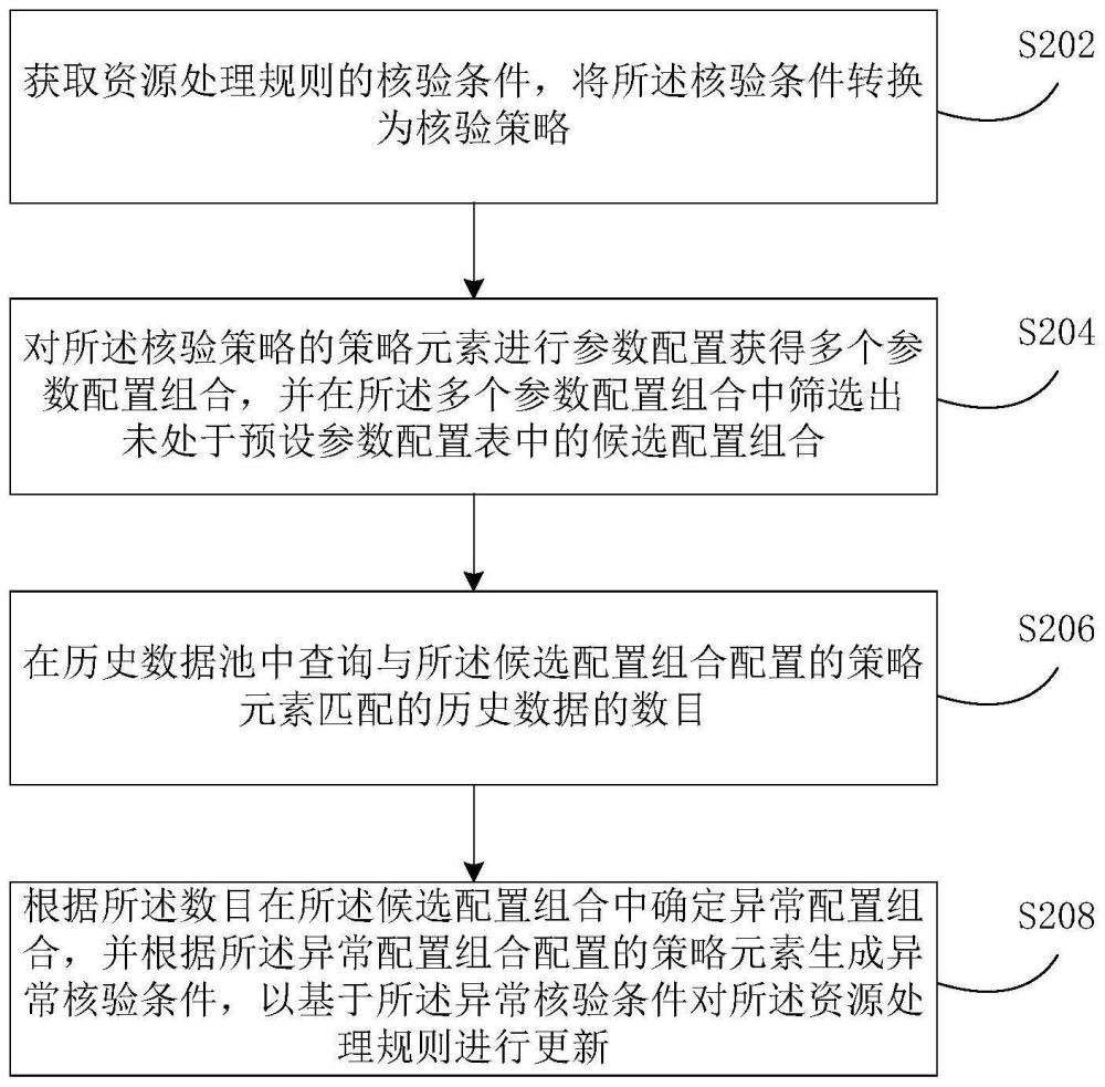 资源处理规则的处理方法及装置与流程