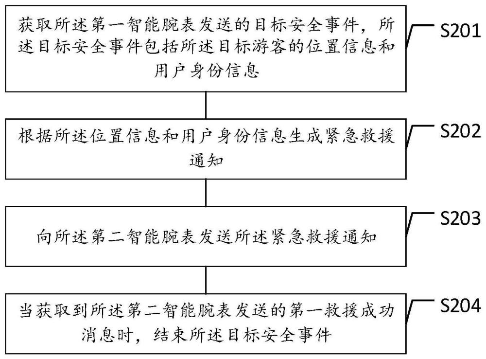 景区安全监测数据处理方法及装置与流程