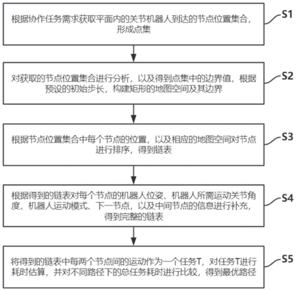 一种平面内复杂限姿协作任务的机器人路径规划方法