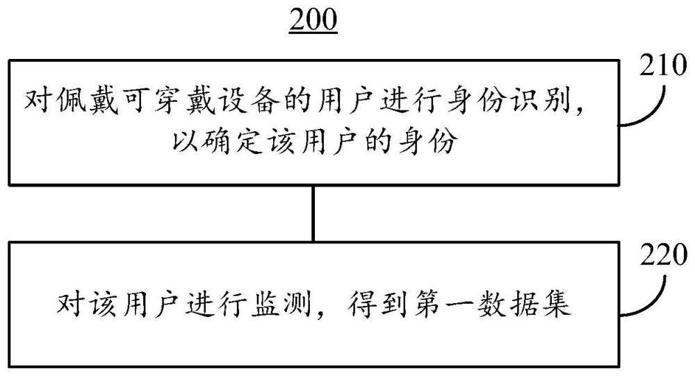 一种可穿戴设备的监测方法及相关装置与流程