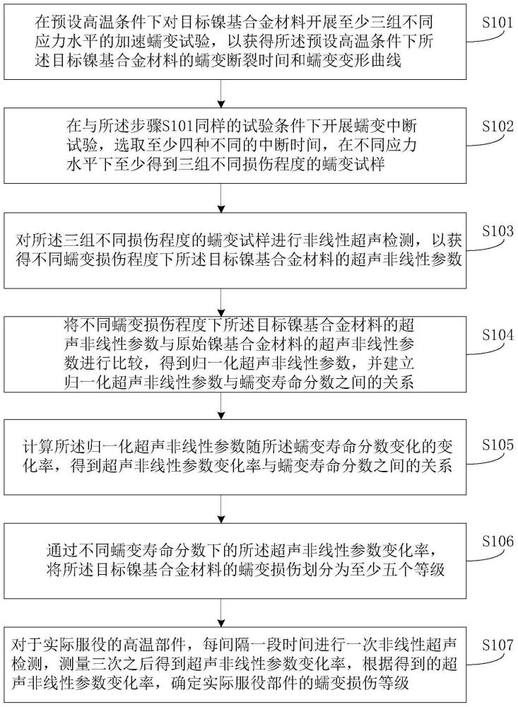 一种基于非线性超声检测的镍基合金蠕变损伤分级方法