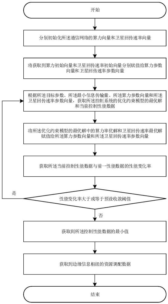 基于边缘信息枢纽的机器通信网络中的资源调配方法