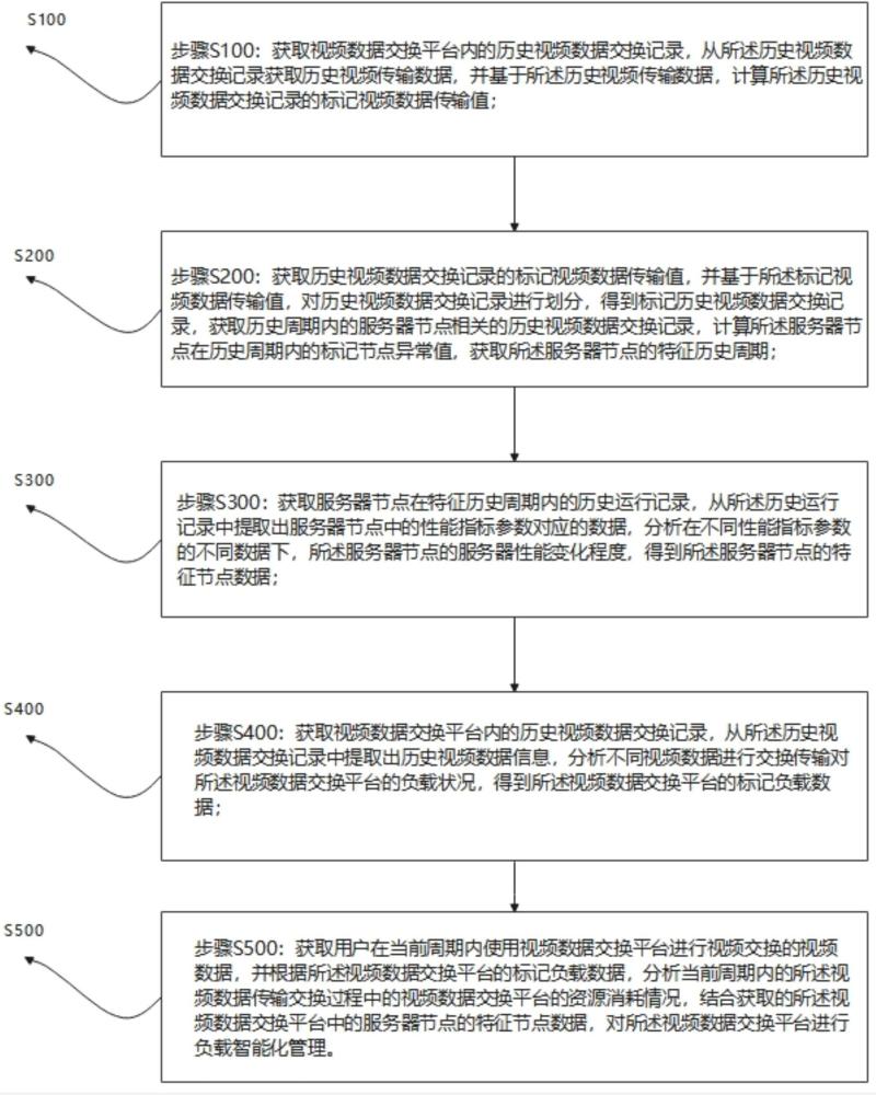 一种基于视频数据分析的负载智能化管理系统及方法与流程