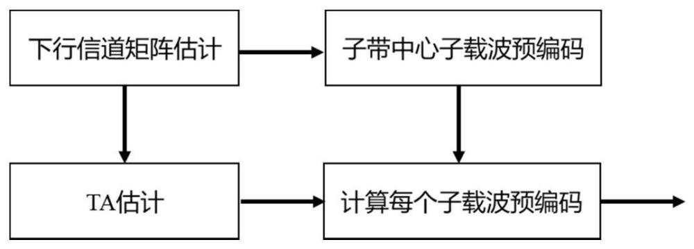 一种正交频分复用无蜂窝大规模天线系统的分布式预编码方法