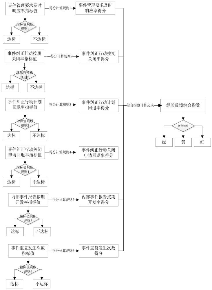 核电厂经验反馈指标的确定方法及装置与流程