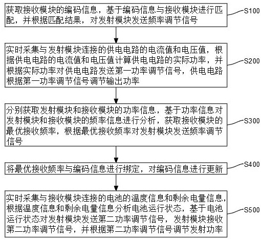 一种无线充电自适应功率调节方法及系统与流程