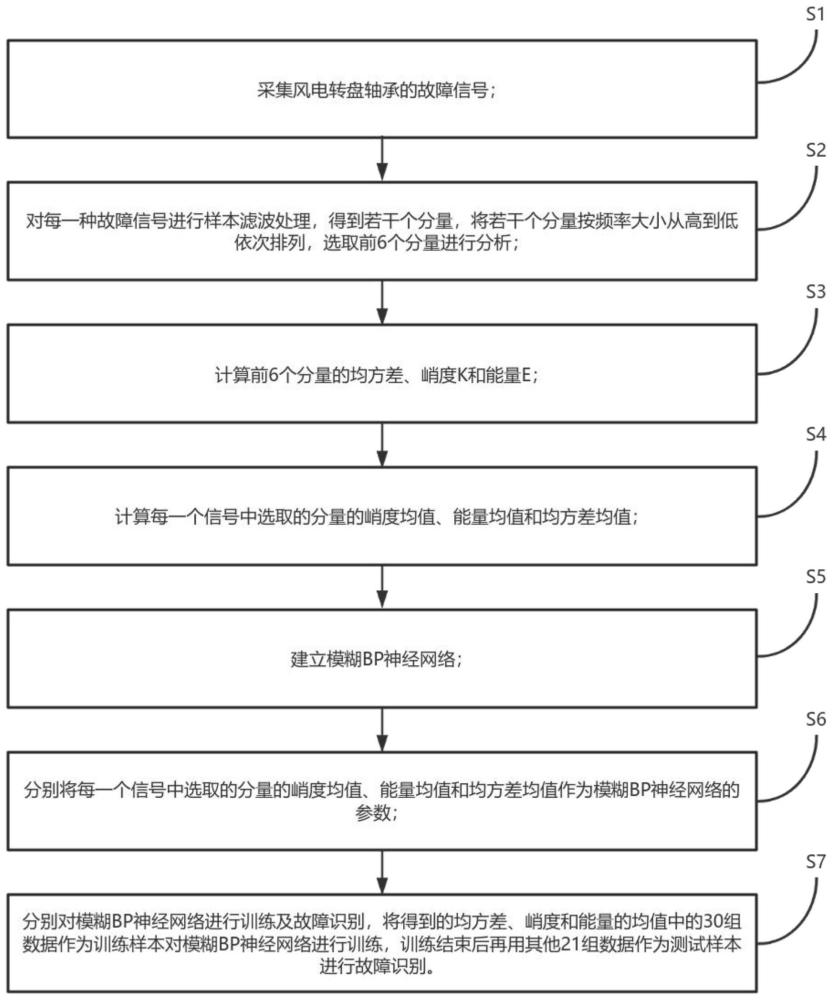 一种风电转盘轴承故障特征提取方法