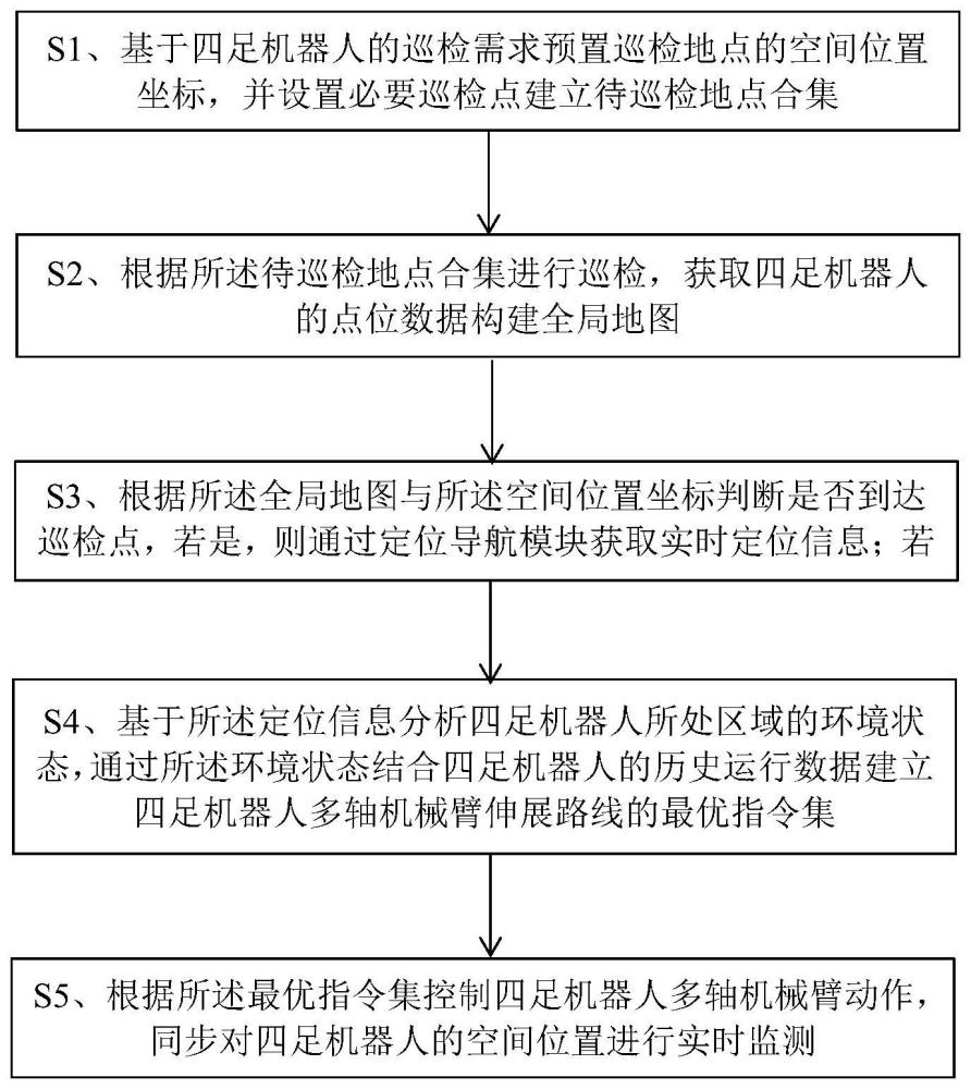 基于四足机器人多轴机械臂的环境自适应调节方法与流程