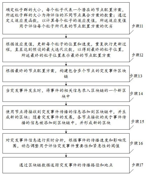 一种突发事件区块链溯源方法及装置