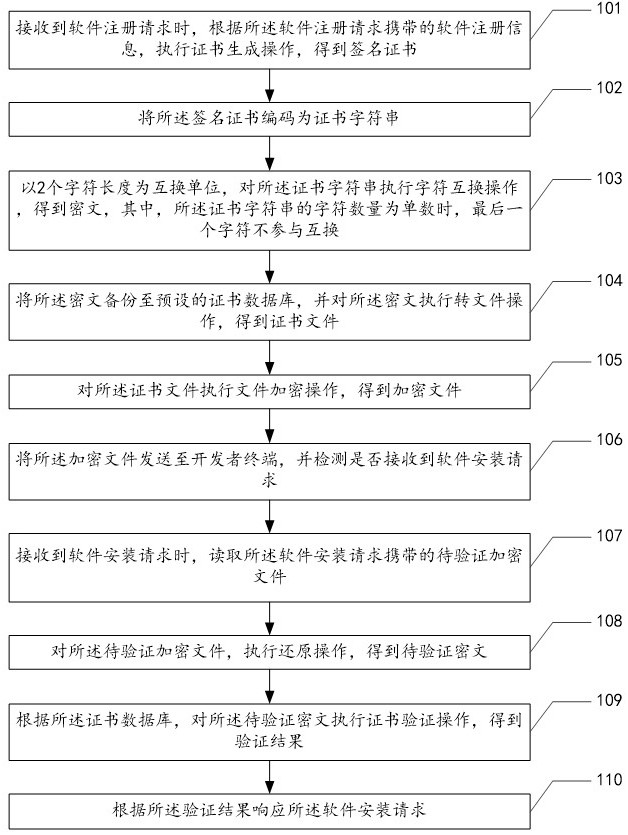 软件的安全认证方法、设备及存储介质与流程