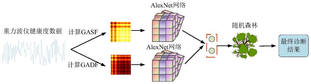 一种基于注意力机制的AlexNet网络气象设备健康状态诊断方法