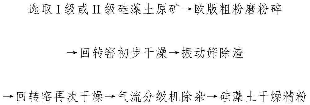 一种硅藻土干法物理选矿工艺及应用的制作方法