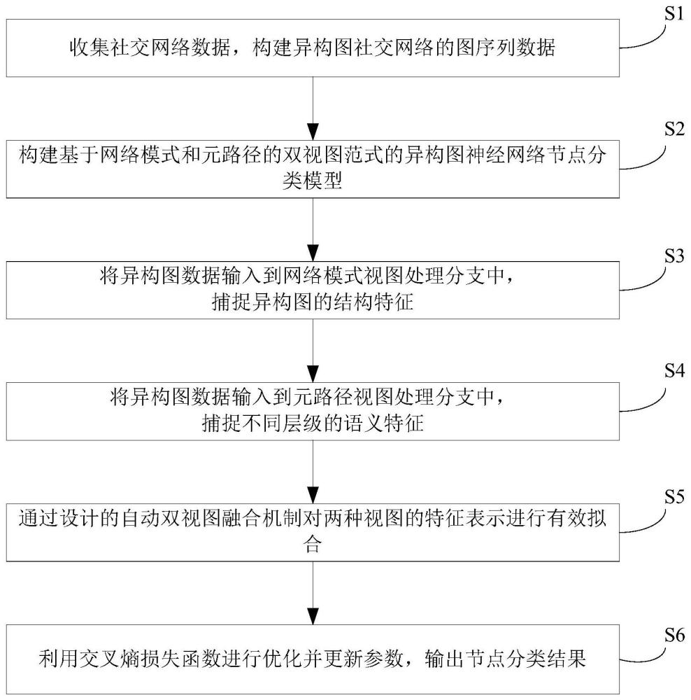 基于网络模式和元路径的双视图范式的异构图神经网络节点分类方法