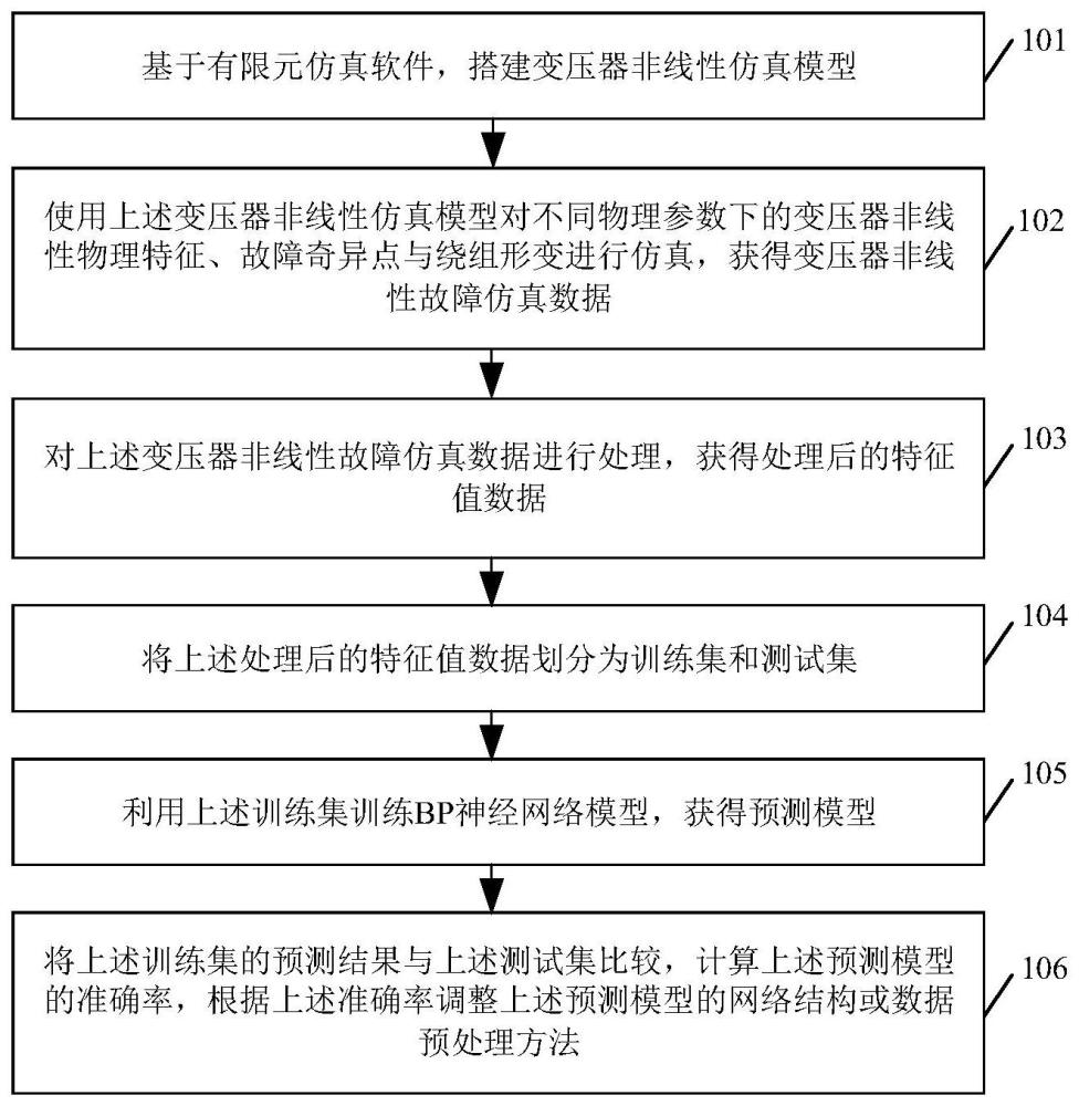 基于有限元仿真的预测模型建立方法、装置及存储介质与流程