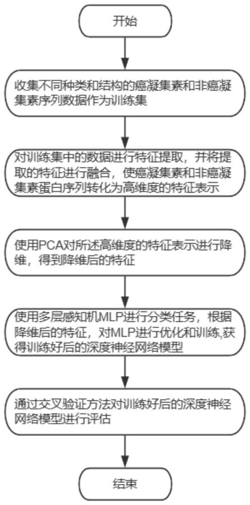 癌凝集素分类预测方法及系统