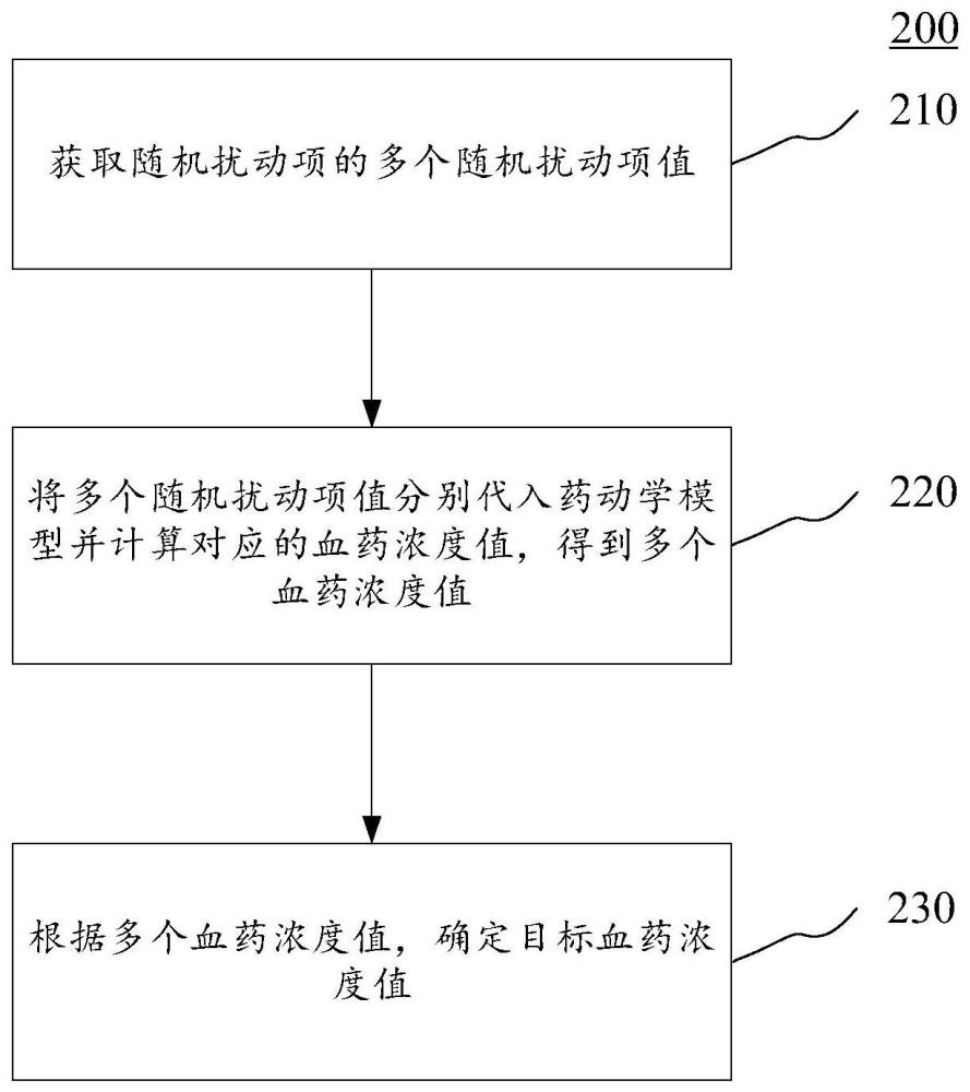 血药浓度的预测方法、装置、存储介质及电子设备