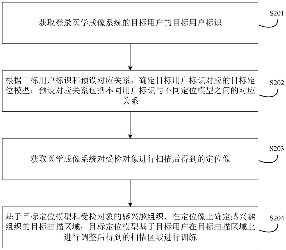 扫描区域定位方法、装置、计算机设备和存储介质与流程